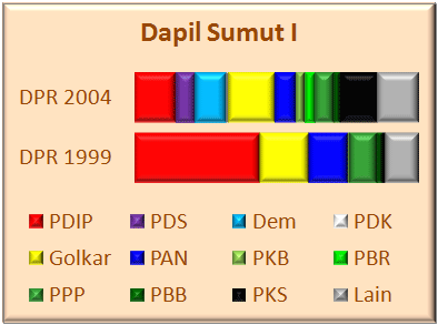 Sumut I